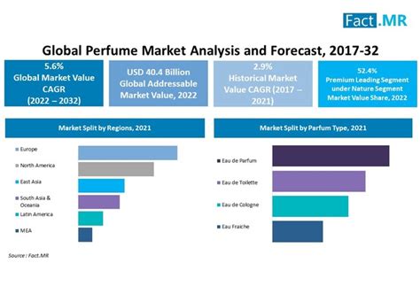 Current Fragrance Market Trends .